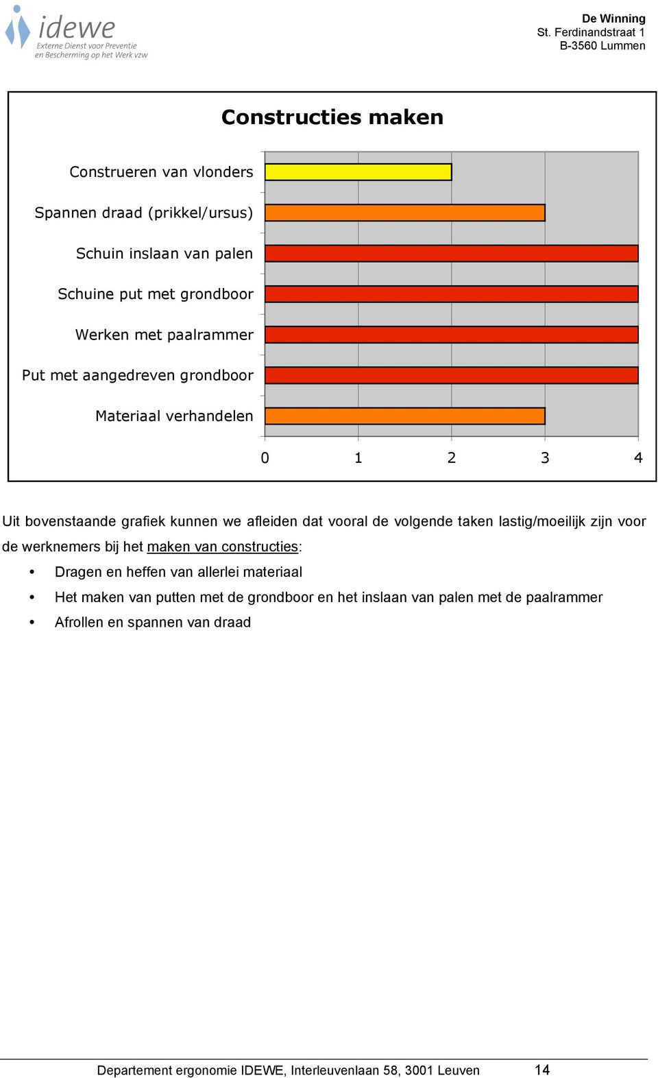 taken lastig/moeilijk zijn voor de werknemers bij het maken van constructies: Dragen en heffen van allerlei materiaal Het maken van putten