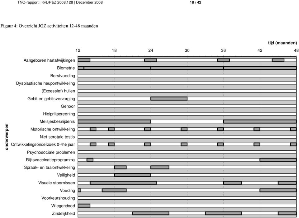 hartafwijkingen Biometrie Borstvoeding Dysplastische heupontwikkeling (Excessief) huilen Gebit en gebitsverzorging Gehoor