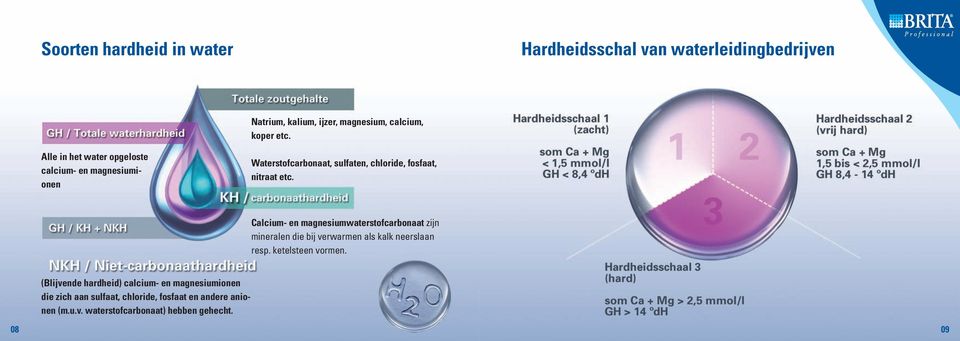 Calcium- en magnesiumwaterstofcarbonaat zijn mineralen die bij verwarmen als kalk neerslaan resp. ketelsteen vormen.