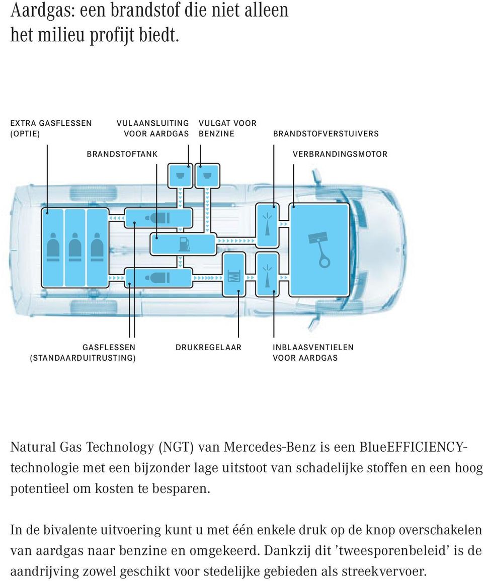 DRUKREGELAAR INBLAASVENTIELEN VOOR AARDGAS Natural Gas Technology (NGT) van Mercedes-Benz is een BlueEFFICIENCYtechnologie met een bijzonder lage uitstoot van
