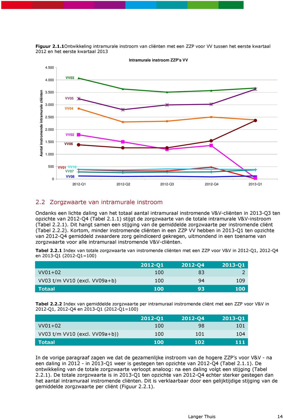 2 Zorgzwaarte van intramurale instroom Ondanks een lichte daling van het totaal aantal intramuraal instromende V&V-cliënten in 2013