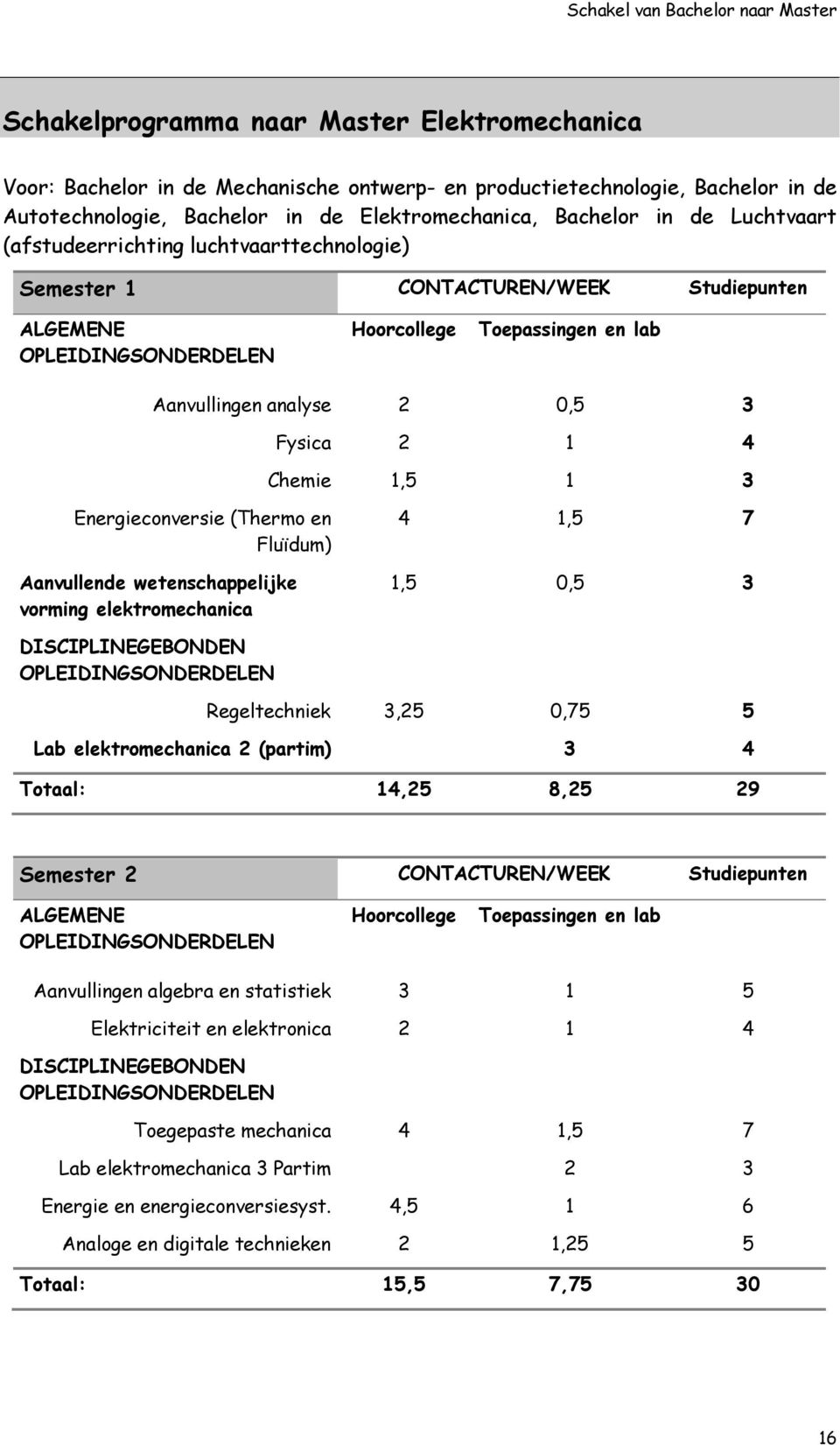 (Thermo en Fluïdum) Aanvullende wetenschappelijke vorming elektromechanica 4 1,5 7 1,5 0,5 3 Regeltechniek 3,25 0,75 5 Lab elektromechanica 2 (partim) 3 4 Totaal: 14,25 8,25 29 Semester 2