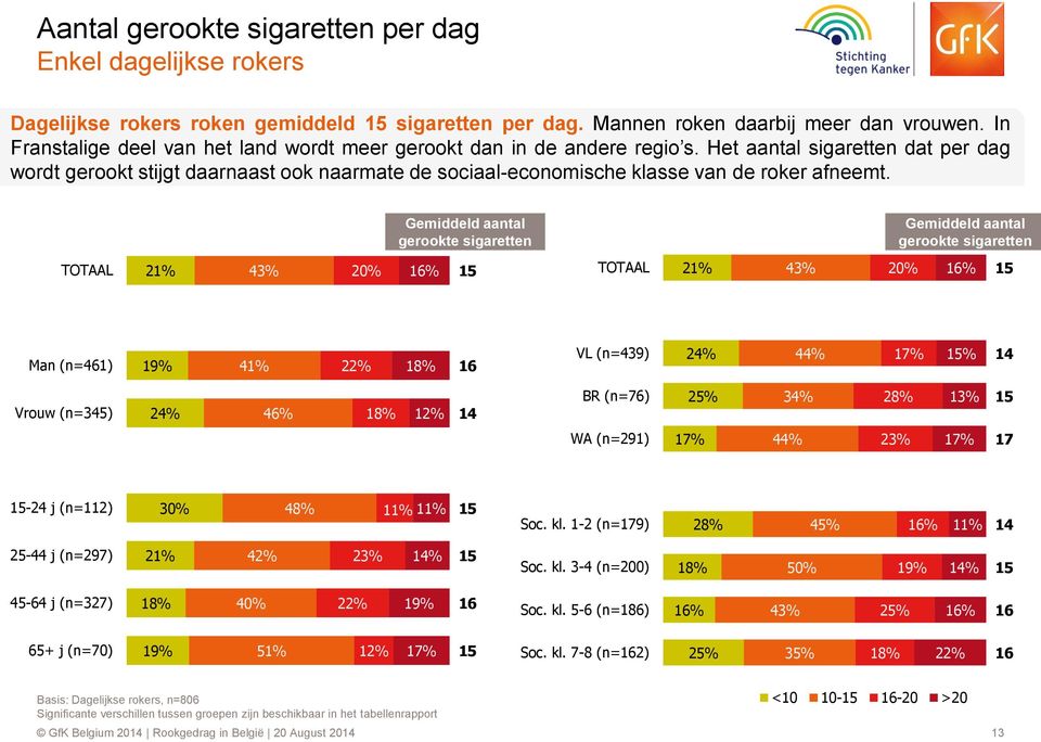 Het aantal sigaretten dat per dag wordt gerookt stijgt daarnaast ook naarmate de sociaal-economische klasse van de roker afneemt.