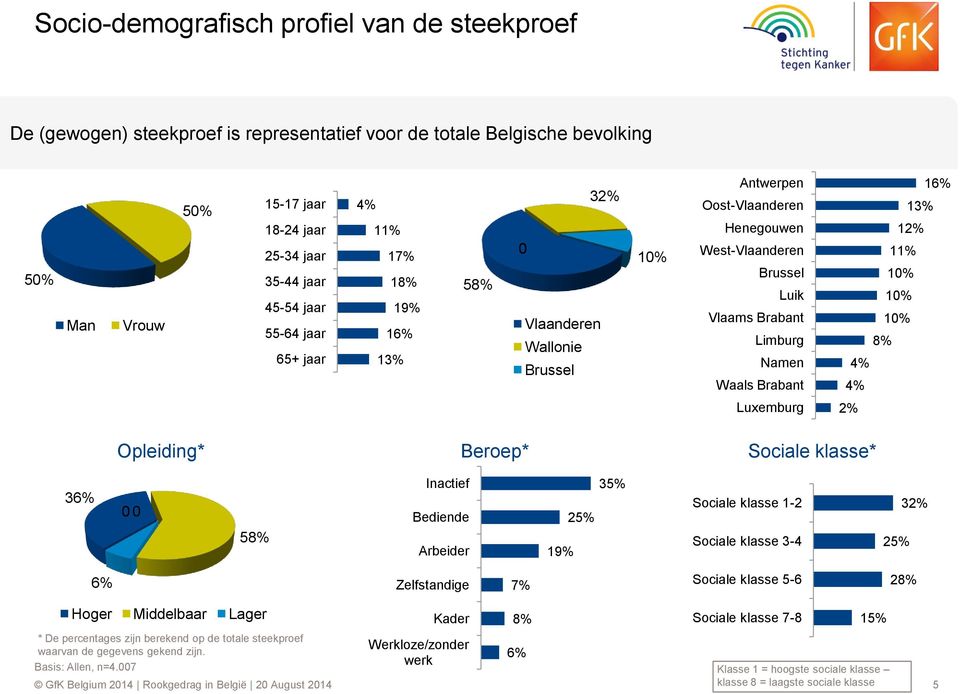 Brabant Limburg Namen Waals Brabant 16% 13% 12% 11% 10% 10% 10% 8% 4% 4% Luxemburg 2% Opleiding* Beroep* Sociale klasse* 36% 0 0 58% Inactief Bediende Arbeider 19% 2 3 Sociale klasse 1-2 Sociale