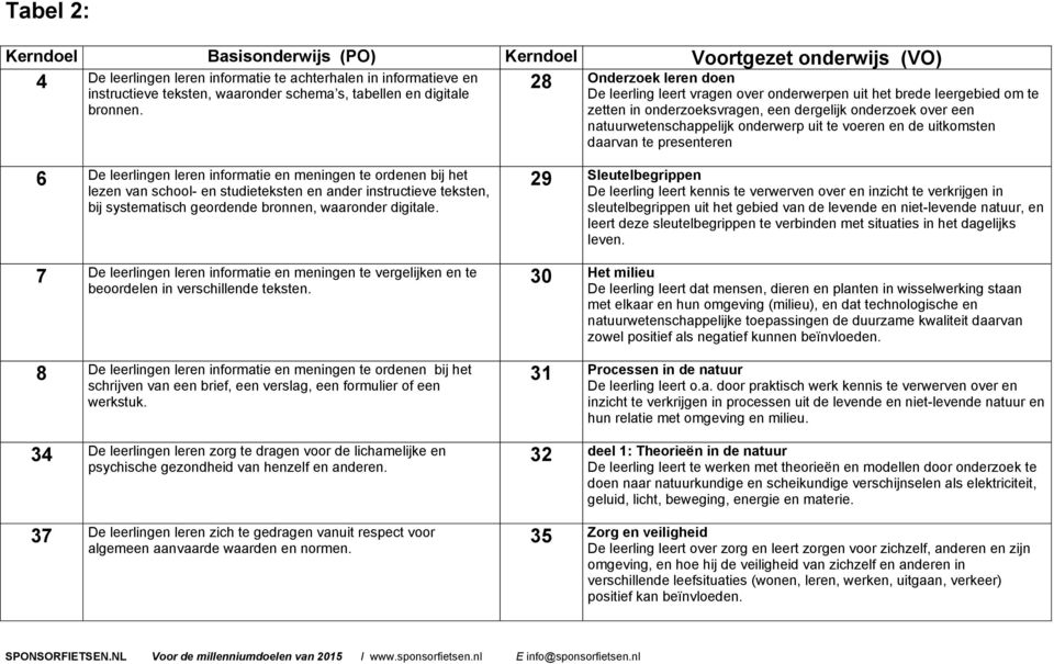 28 Onderzoek leren doen De leerling leert vragen over onderwerpen uit het brede leergebied om te zetten in onderzoeksvragen, een dergelijk onderzoek over een natuurwetenschappelijk onderwerp uit te