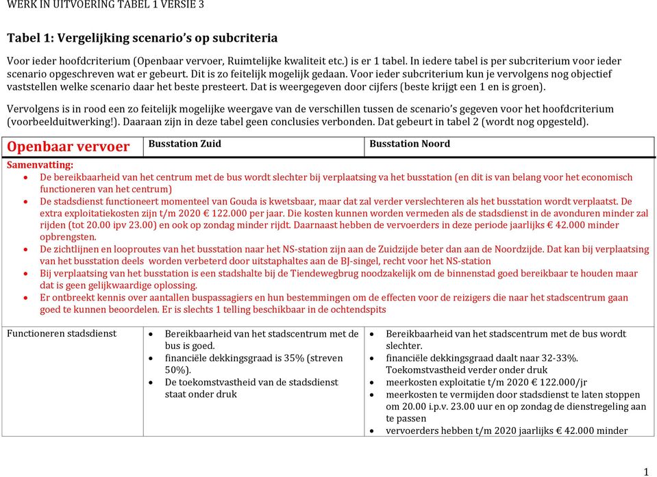 Voor ieder subcriterium kun je vervolgens nog objectief vaststellen welke scenario daar het beste presteert. Dat is weergegeven door cijfers (beste krijgt een 1 en is groen).