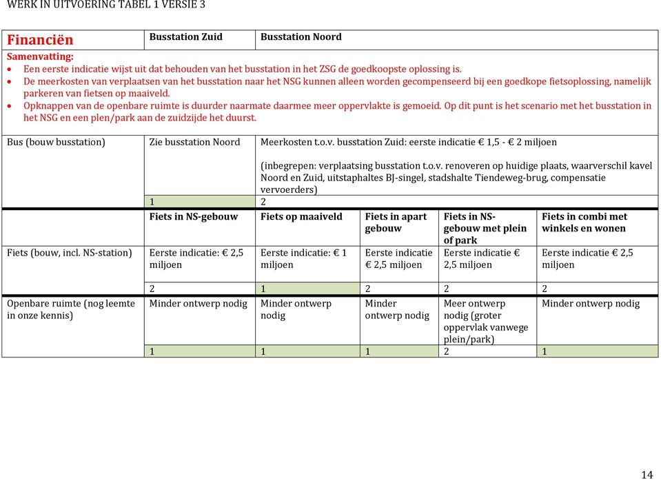 Opknappen van de openbare ruimte is duurder naarmate daarmee meer oppervlakte is gemoeid. Op dit punt is het scenario met het busstation in het NSG en een plen/park aan de zuidzijde het duurst.