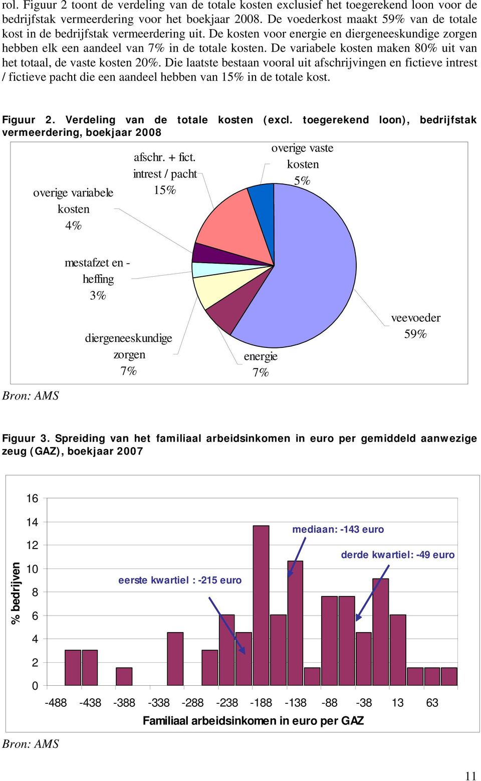 De variabele kosten maken 80% uit van het totaal, de vaste kosten 20%.