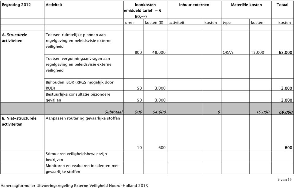 veiligheid 800 48.000 QRA's 15.000 63.000 Bijhouden ISOR (RRGS mogelijk door RUD) 50 3.000 3.000 Bestuurlijke consultatie bijzondere gevallen 50 3.000 3.000 B. Niet-structurele activiteiten Subtotaal 900 54.