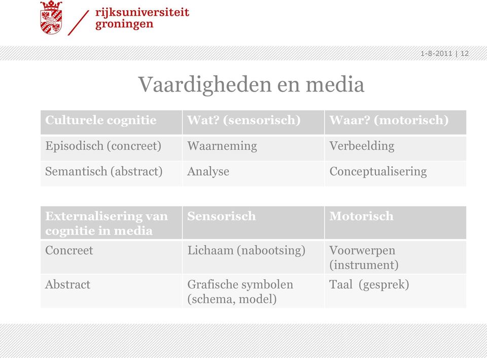 Conceptualisering Externalisering van cognitie in media Sensorisch Motorisch Concreet