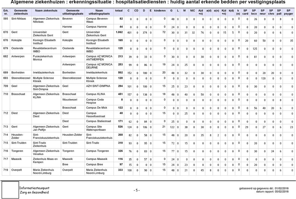 0 0 0 0 0 0 0 0 0 0 20 0 0 0 0 Gent Kosijde Oostende Universitair Gent Koningin Elisabeth Instituut Revalidatiecentrum IMBO AZ MONICA ANTWERPEN AZ MONICA DEURNE 1.