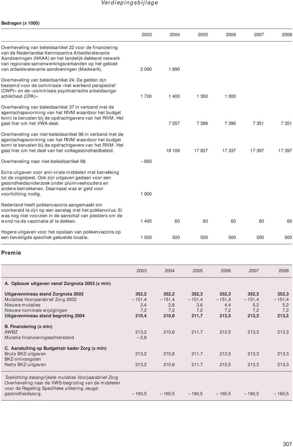 De gelden zijn bestemd voor de commissie «het werkend perspectief (CWP)» en de «commissie psychiatrische arbeidsongeschiktheid (CPA)».