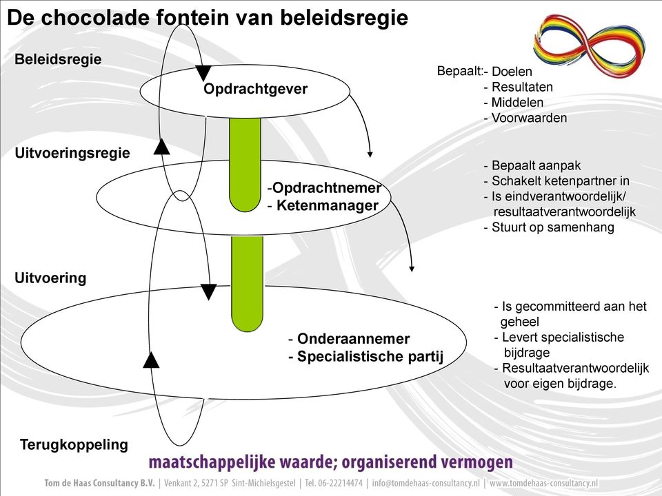 eindverantwoordelijk/ resultaatverantwoordelijk - Stuurt op samenhang Uitvoering - Onderaannemer - Specialistische