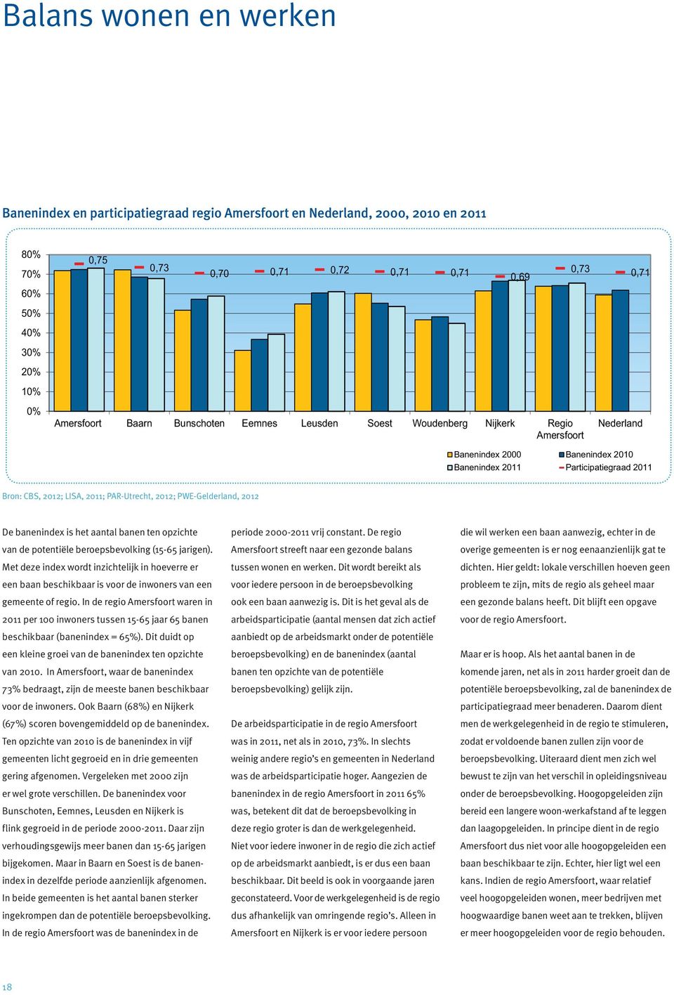 PAR-Utrecht, 2012; PWE-Gelderland, 2012 De banenindex is het aantal banen ten opzichte van de potentiële beroepsbevolking (15-65 jarigen).