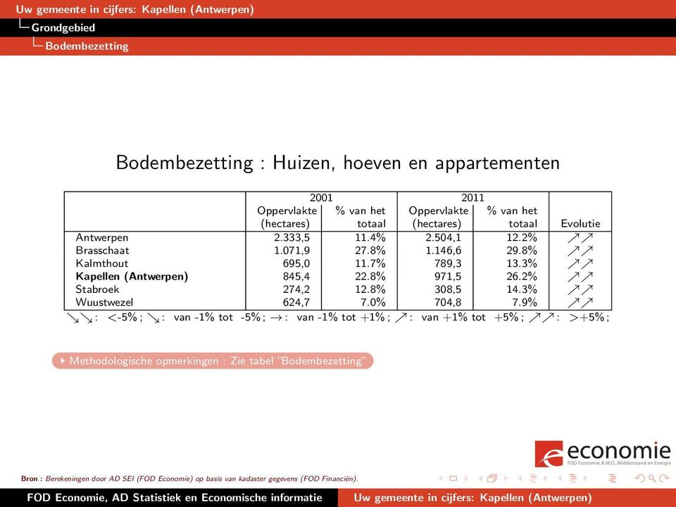 2% Stabroek 274,2 12.8% 308,5 14.3% Wuustwezel 624,7 7.0% 704,8 7.