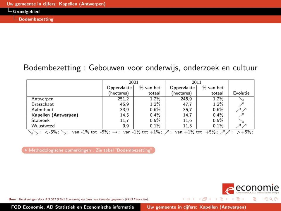 4% Stabroek 11,7 0.5% 11,6 0.5% Wuustwezel 9,9 0.1% 11,3 0.