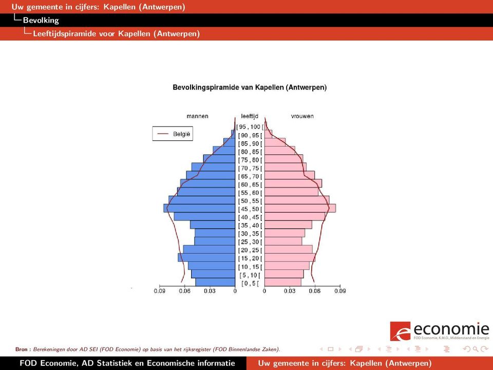 Berekeningen door AD SEI (FOD Economie)