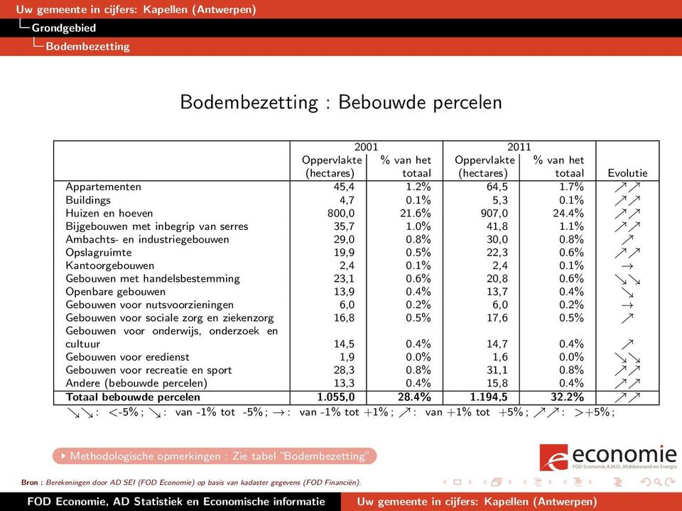 1% Gebouwen met handelsbestemming 23,1 0.6% 20,8 0.6% Openbare gebouwen 13,9 0.4% 13,7 0.4% Gebouwen voor nutsvoorzieningen 6,0 0.2% 6,0 0.2% Gebouwen voor sociale zorg en ziekenzorg 16,8 0.5% 17,6 0.