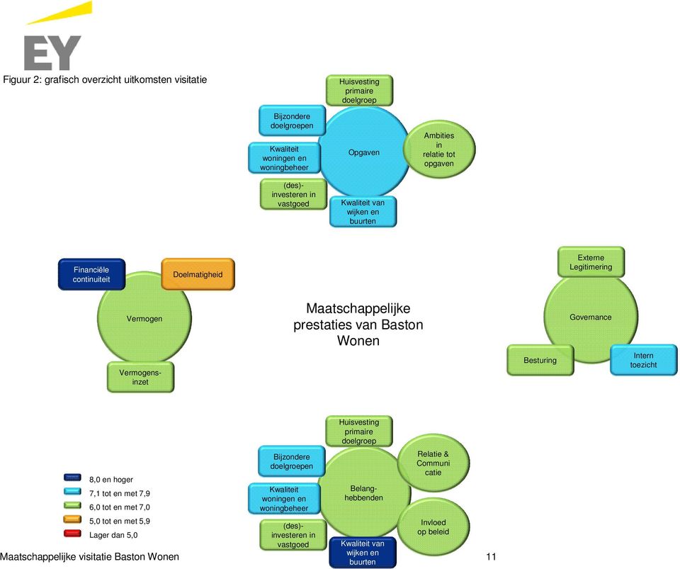 Wonen Besturing Governance Intern toezicht 8,0 en hoger 7,1 tot en met 7,9 6,0 tot en met 7,0 5,0 tot en met 5,9 Lager dan 5,0 Bijzondere doelgroepen Kwaliteit woningen en woningbeheer