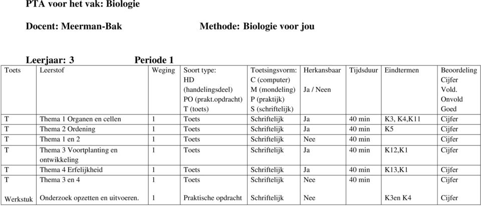 Thema 3 Voortplanting en 1 Toets Schriftelijk Ja 40 min K12,K1 ontwikkeling T Thema 4 Erfelijkheid 1 Toets Schriftelijk Ja 40 min K13,K1 T