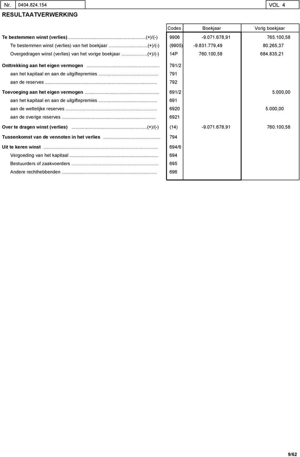 835,21 Onttrekking aan het eigen vermogen. aan het kapitaal en aan de uitgiftepremies 791/2 791 aan de reserves 792 Toevoeging aan het eigen vermogen. aan het kapitaal en aan de uitgiftepremies. 691/2 691 5.