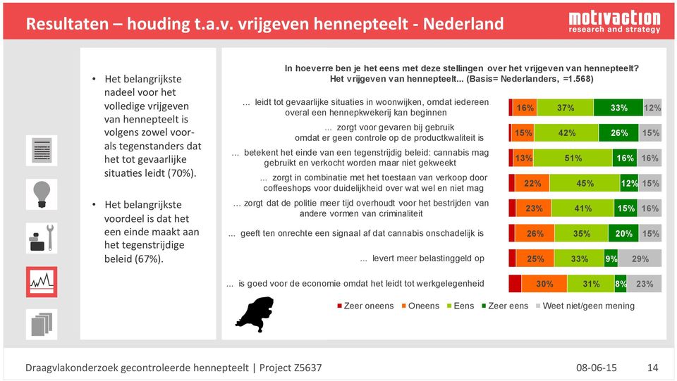 Het belangrijkste voordeel is dat het een einde maakt aan het tegenstrijdige beleid (67%). In hoeverre ben je het eens met deze stellingen over het vrijgeven van hennepteelt?