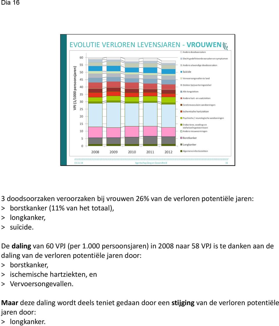 Psychische / neurologische aandoeningen Endocriene, voedings en stofwisselingsstoornissen Andere nieuwvormingen Borstkanker Longkanker Algemene infectieziekten 13.11.