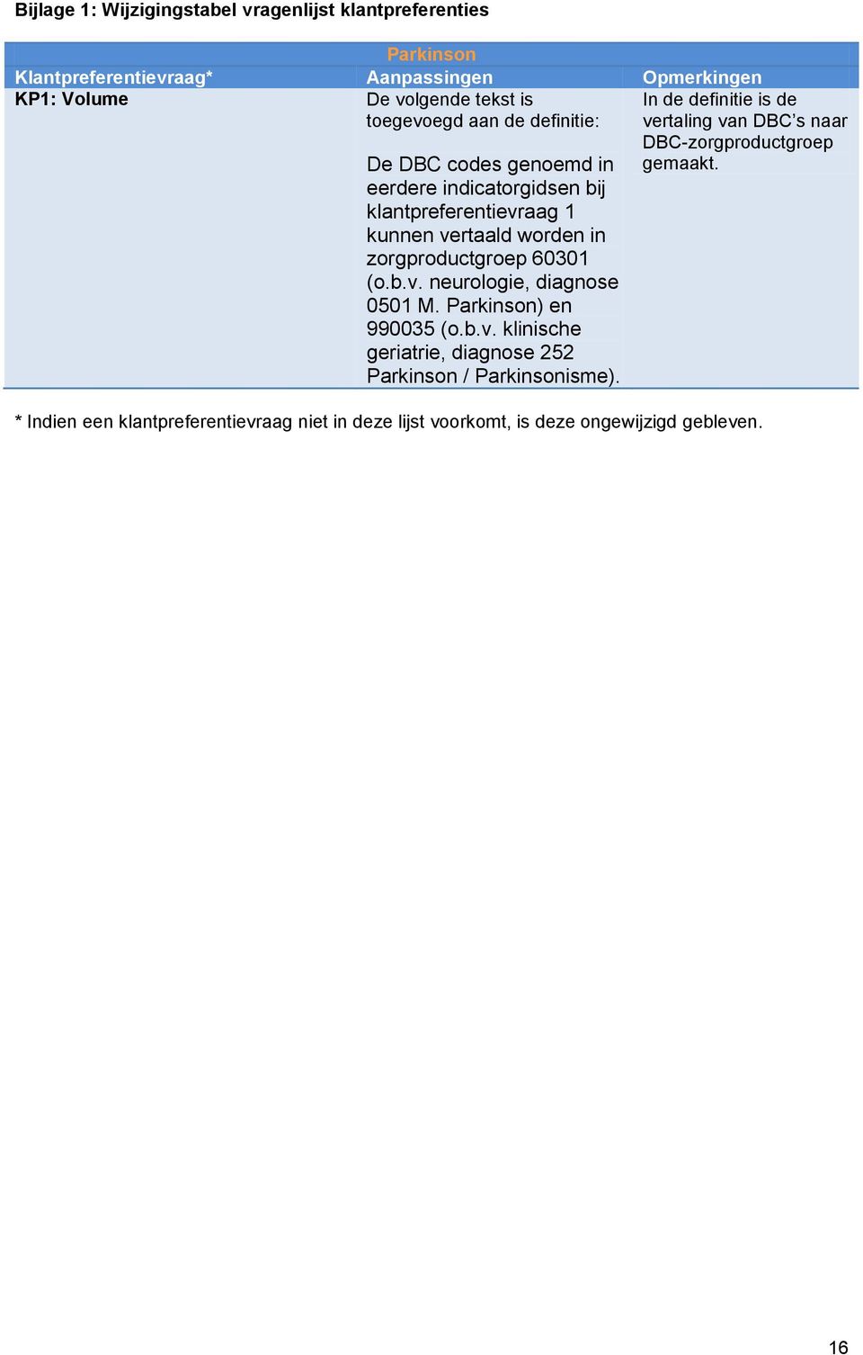 60301 (o.b.v. neurologie, diagnose 0501 M. Parkinson) en 990035 (o.b.v. klinische geriatrie, diagnose 252 Parkinson / Parkinsonisme).