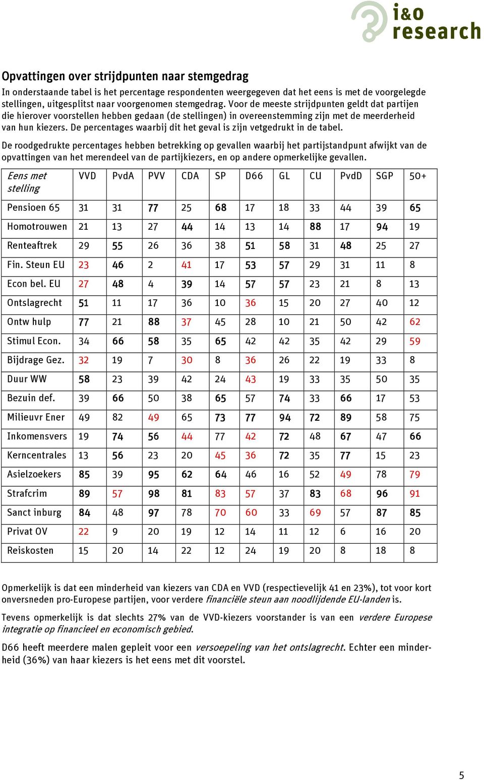 De percentages waarbij dit het geval is zijn vetgedrukt in de tabel.