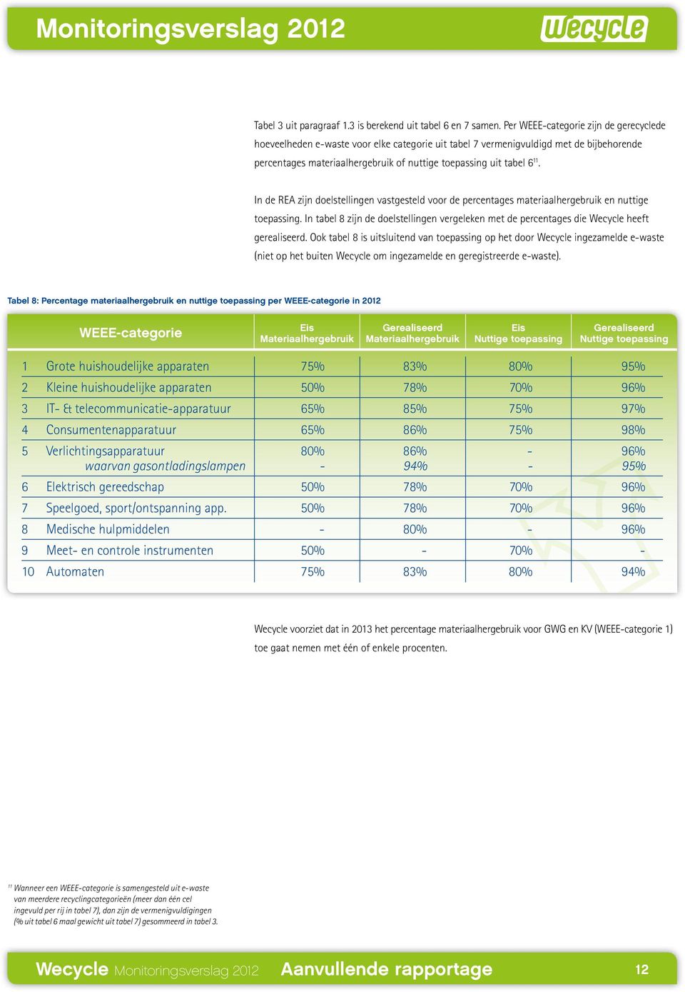 In de REA zijn doelstellingen vastgesteld voor de percentages materiaalhergebruik en nuttige toepassing. In tabel 8 zijn de doelstellingen vergeleken met de percentages die Wecycle heeft gerealiseerd.