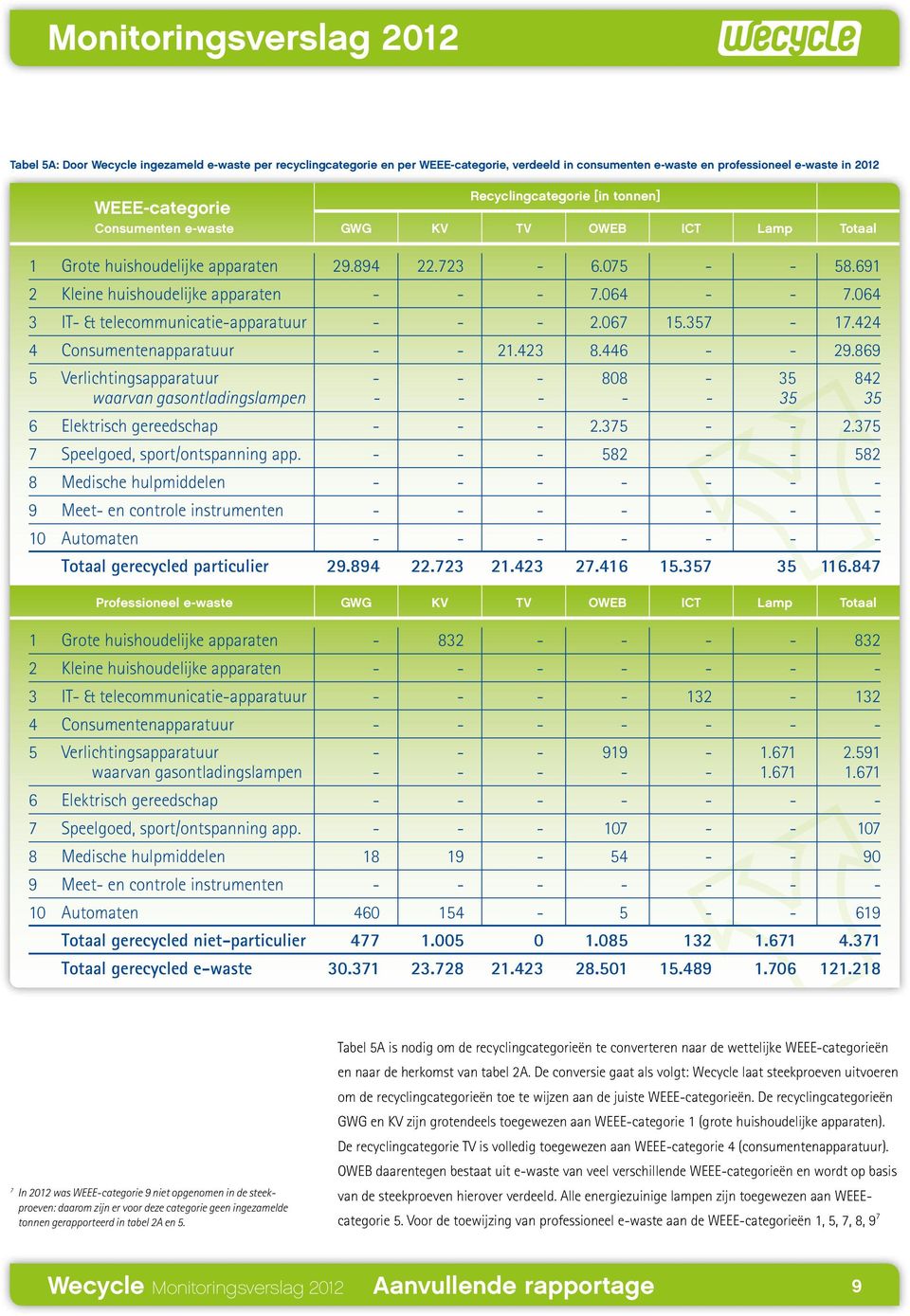 064 3 IT- & telecommunicatie-apparatuur - - - 2.067 15.357-17.424 4 Consumentenapparatuur - - 21.423 8.446 - - 29.