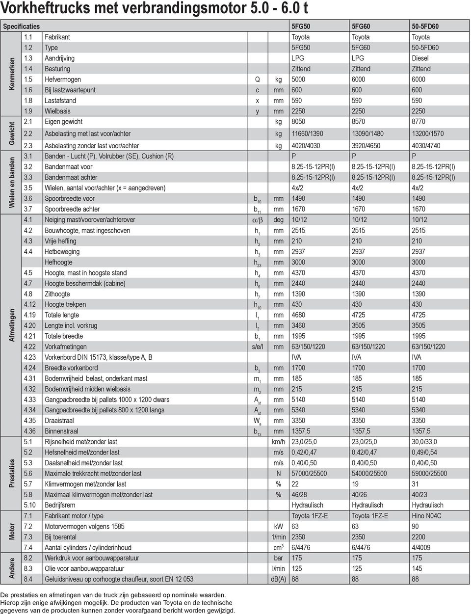 1 Eigen gewicht kg 8050 8570 8770 Kenmerken Gewicht Wielen en banden Afmetingen Prestaties Motor Andere 2.2 Asbelasting met last voor/achter kg 11660/1390 13090/1480 13200/1570 2.