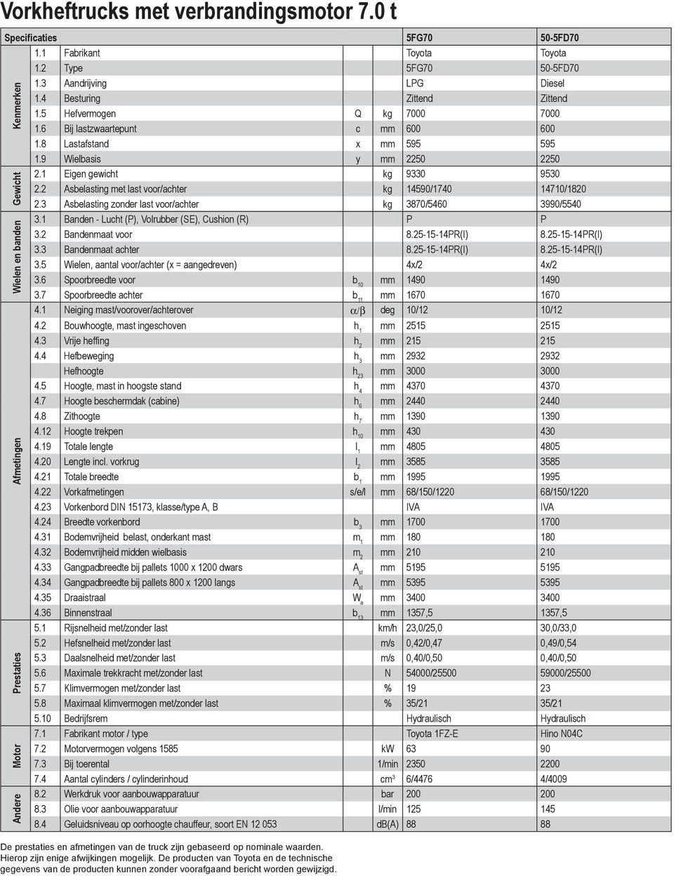 2 Asbelasting met last voor/achter kg 14590/1740 14710/1820 2.3 Asbelasting zonder last voor/achter kg 3870/5460 3990/5540 3.1 Banden - Lucht (P), Volrubber (SE), Cushion (R) P P 3.