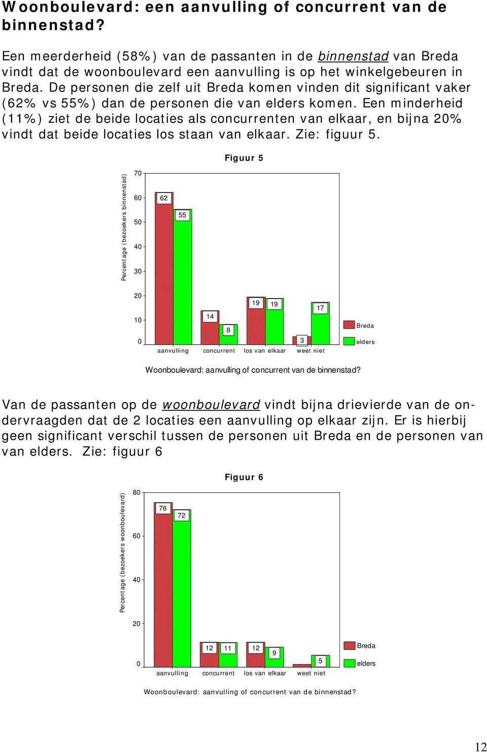 De personen die zelf uit Breda komen vinden dit significant vaker (62% vs 55%) dan de personen die van elders komen.