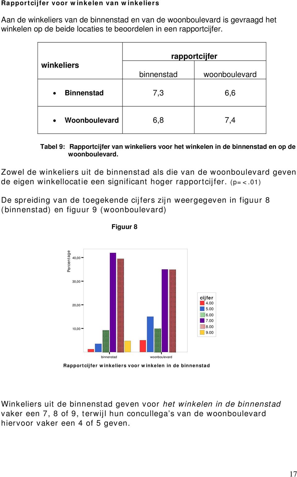 Zowel de winkeliers uit de binnenstad als die van de woonboulevard geven de eigen winkellocatie een significant hoger rapportcijfer. (p=<.