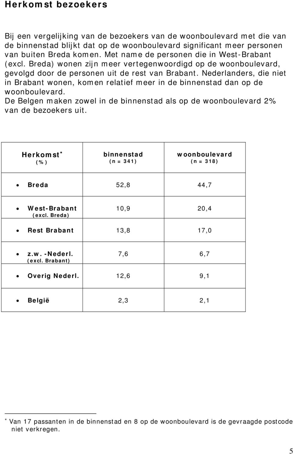 Nederlanders, die niet in Brabant wonen, komen relatief meer in de binnenstad dan op de woonboulevard. De Belgen maken zowel in de binnenstad als op de woonboulevard 2% van de bezoekers uit.
