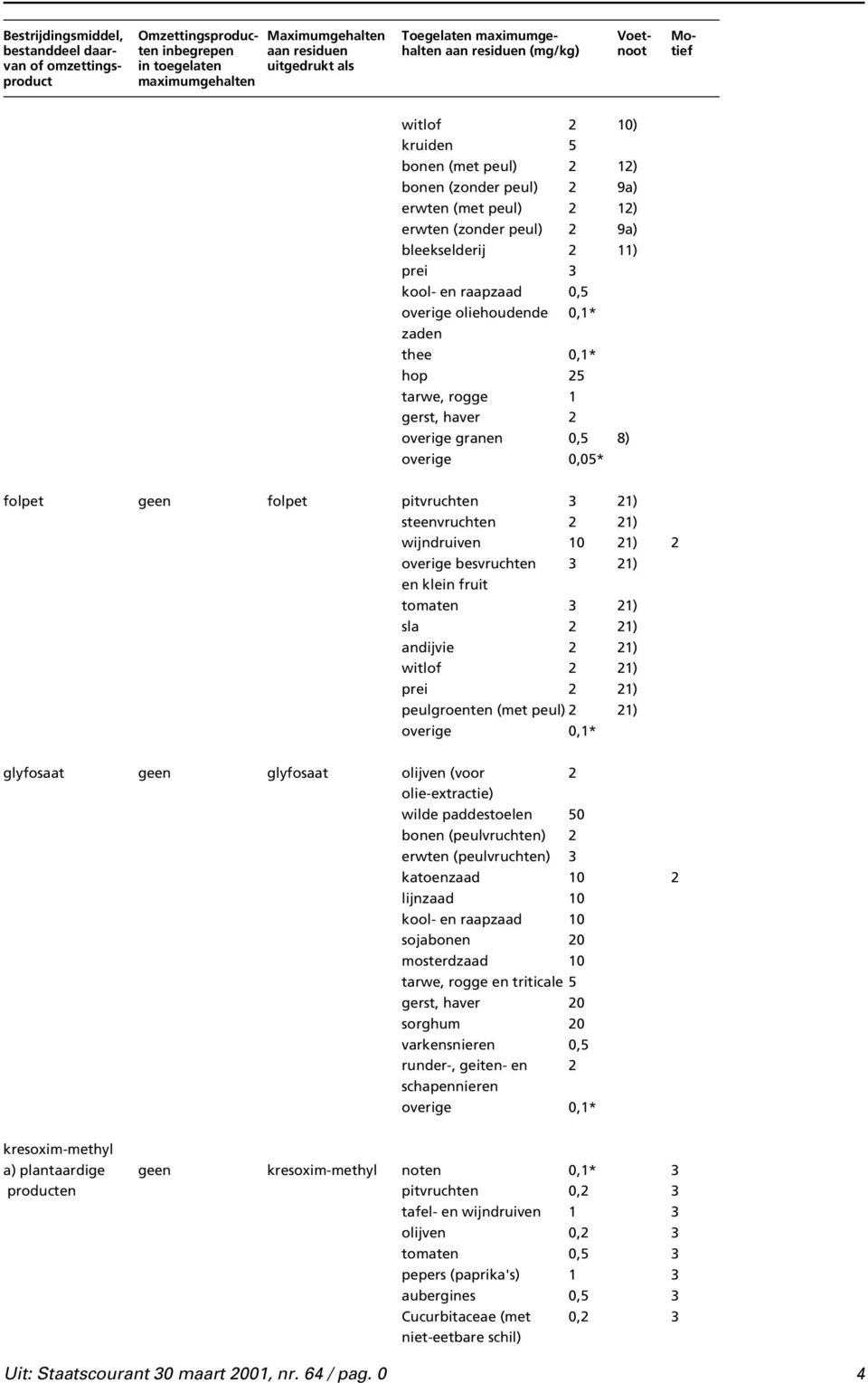 kool- en raapzaad 0,5 overige oliehoudende 0,1* zaden thee 0,1* hop 25 tarwe, rogge 1 gerst, haver 2 overige granen 0,5 8) overige 0,05* folpet geen folpet pitvruchten 3 21) steenvruchten 2 21)