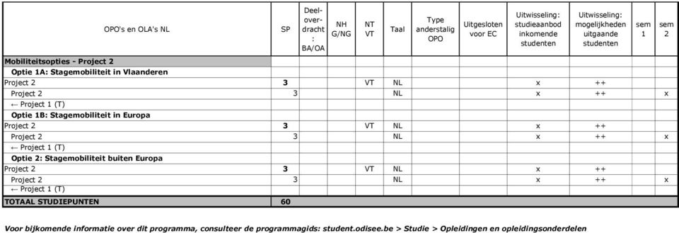 Stagemobiliteit buiten Europa Project 3 NL x ++ Project 3 NL x ++ x Project (T) TOTAAL STUDIEPUEN 60 Voor