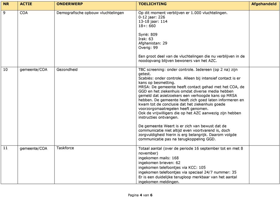 10 gemeente/coa Gezondheid TBC screening: onder controle. Iedereen (op 2 na) zijn getest. Scabiës: onder controle. Alleen bij intensief contact is er kans op besmetting.