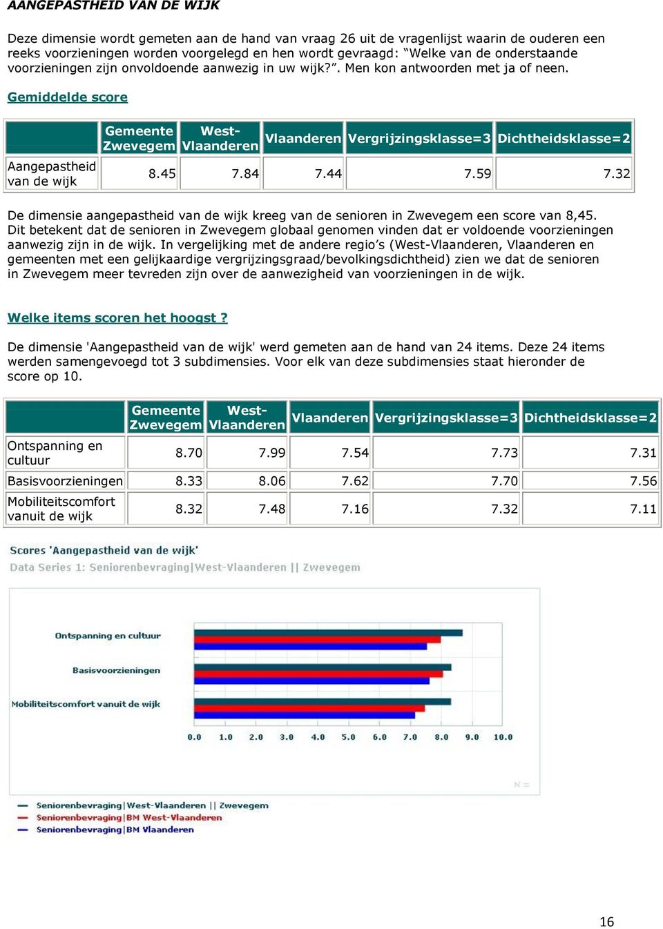Gemiddelde score Aangepastheid van de wijk Gemeente Zwevegem West- Vlaanderen Vlaanderen Vergrijzingsklasse=3 Dichtheidsklasse=2 8.45 7.84 7.44 7.59 7.