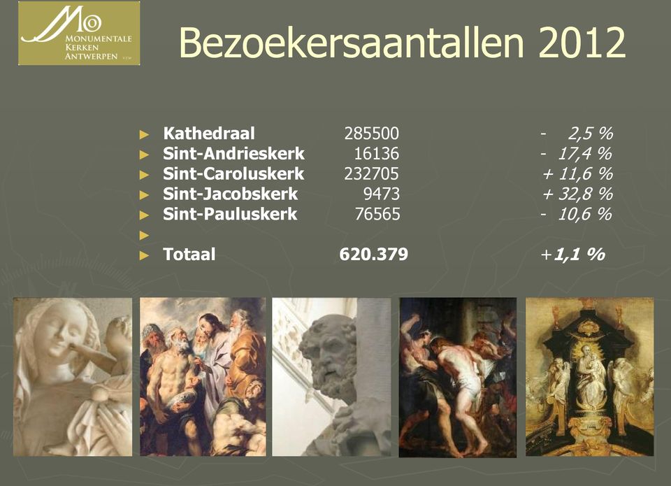 232705 + 11,6 % Sint-Jacobskerk 9473 + 32,8 %