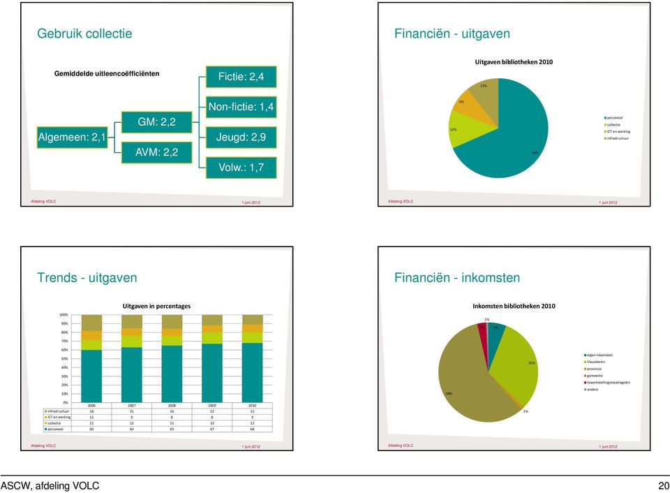 : 1,7 1 juni 2012 1 juni 2012 Trends - uitgaven Financiën - inkomsten 100% 90% 80% 70% Uitgaven in percentages Inkomsten bibliotheken 2010 1% 3% 6% 60% 50% 40% 31%