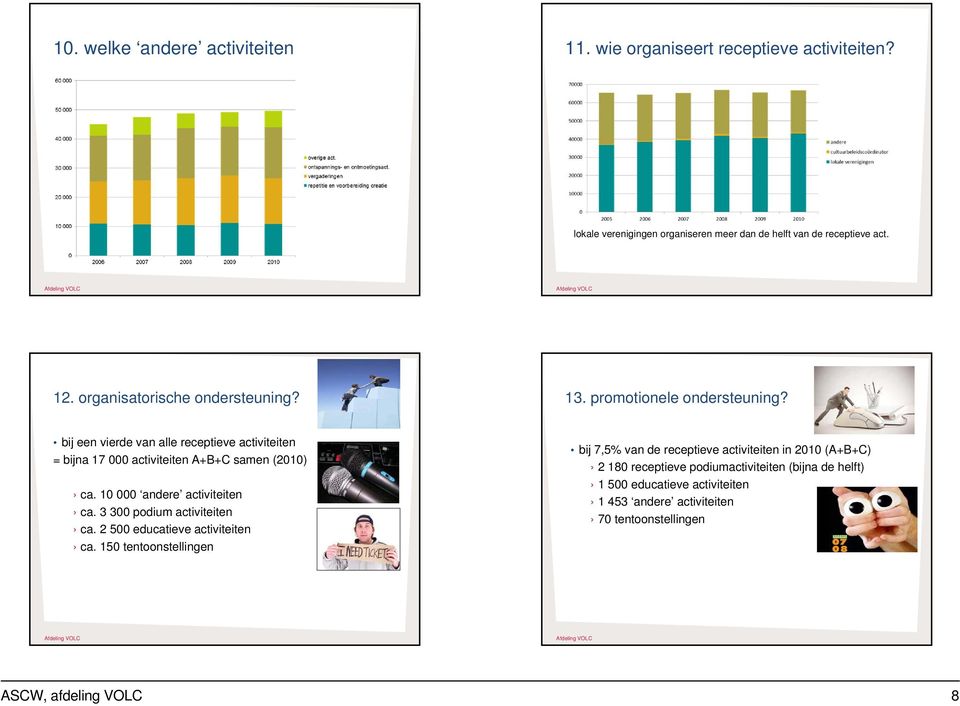 bij een vierde van alle receptieve activiteiten = bijna 17 000 activiteiten A+B+C samen (2010) ca. 10 000 andere activiteiten ca. 3 300 podium activiteiten ca.