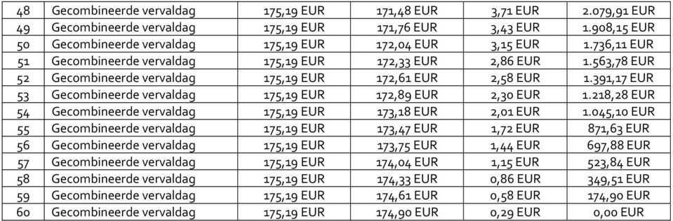 563,78 EUR 52 Gecombineerde vervaldag 175,19 EUR 172,61 EUR 2,58 EUR 1.391,17 EUR 53 Gecombineerde vervaldag 175,19 EUR 172,89 EUR 2,30 EUR 1.