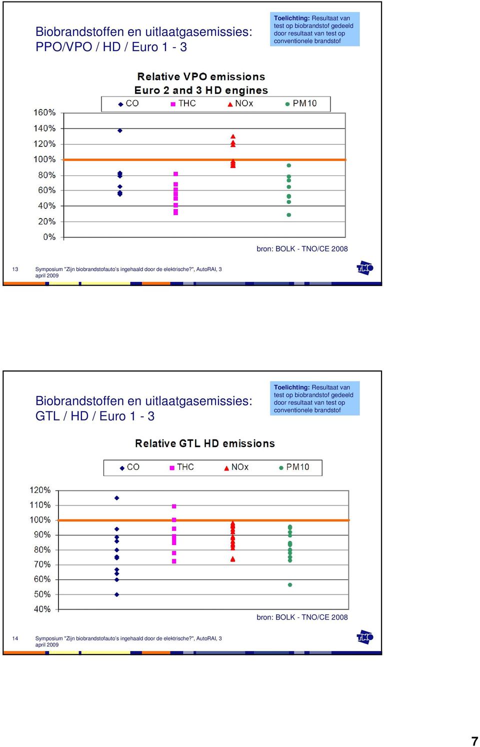 13 Biobrandstoffen en uitlaatgasemissies: GTL / HD / Euro 1-3 Toelichting: Resultaat van test op 