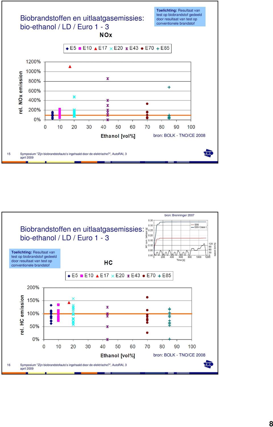 Brenninger 2007  biobrandstof gedeeld door resultaat van test op conventionele brandstof bron: BOLK -