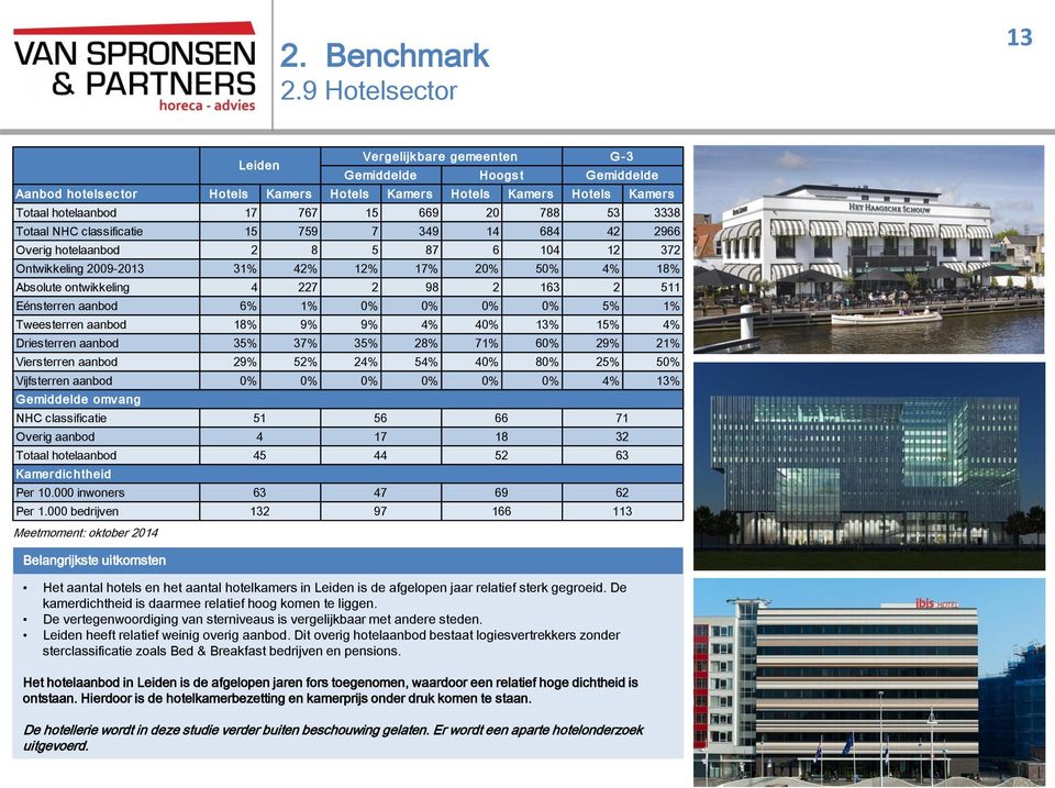 Overig hotelaanbod 2 8 5 87 6 104 12 372 Ontwikkeling 2009-2013 31% 42% 12% 17% 20% 50% 4% 18% Absolute ontwikkeling 4 227 2 98 2 163 2 511 Eénsterren aanbod 6% 1% 0% 0% 0% 0% 5% 1% Tweesterren