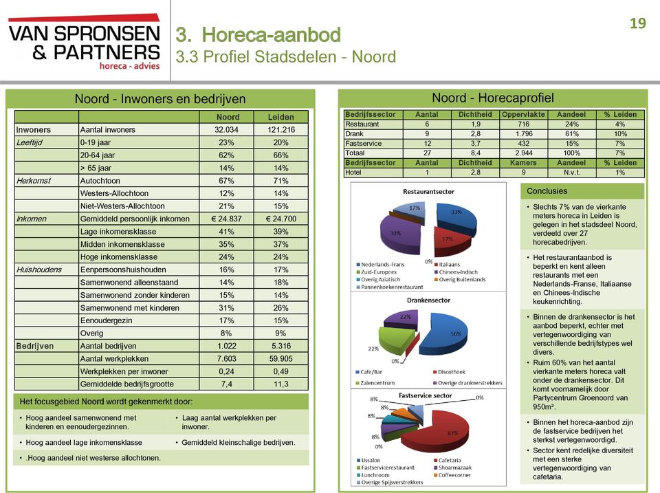 216 Leeftijd 0-19 jaar 23% 20% 20-64 jaar 62% 66% > 65 jaar 14% 14% Herkomst Autochtoon 67% 71% Westers-Allochtoon 12% 14% Niet-Westers-Allochtoon 21% 15% Inkomen Gemiddeld persoonlijk inkomen 24.