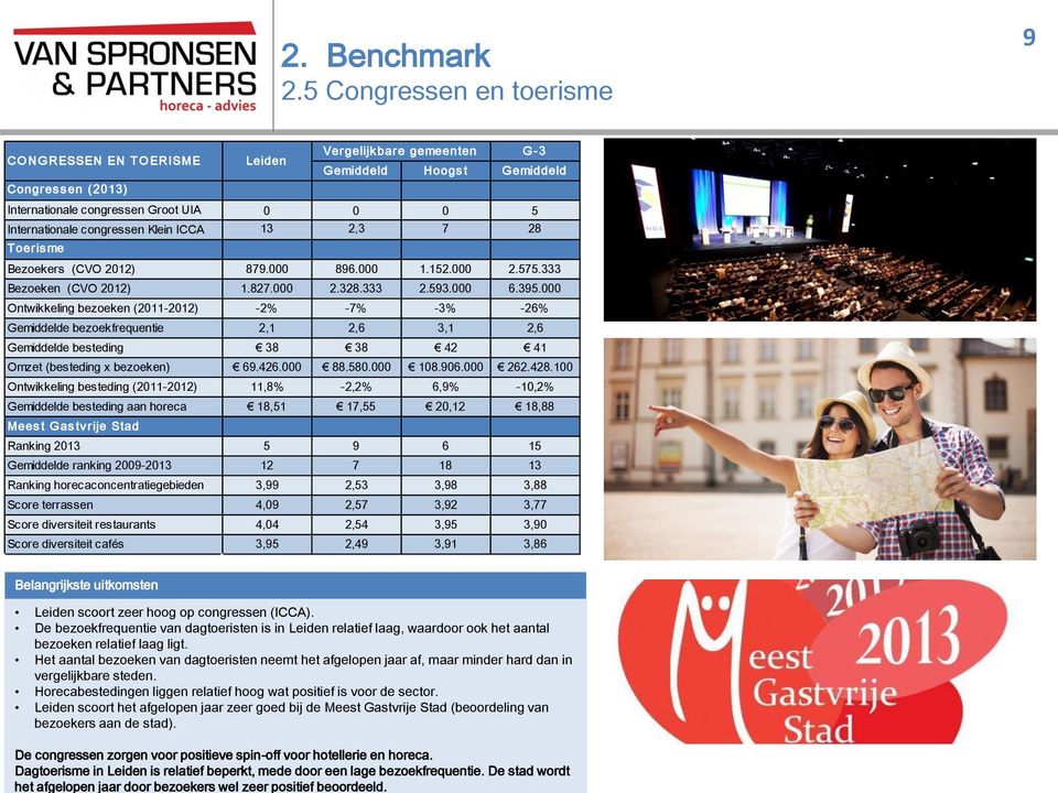 5 Congressen en toerisme 9 CO NG RESSEN EN TO ERISME Congres s en (2013) G -3 G emiddeld Hoogs t G emiddeld Internationale congressen Groot UIA 0 0 0 5 Internationale congressen Klein ICCA 13 2,3 7