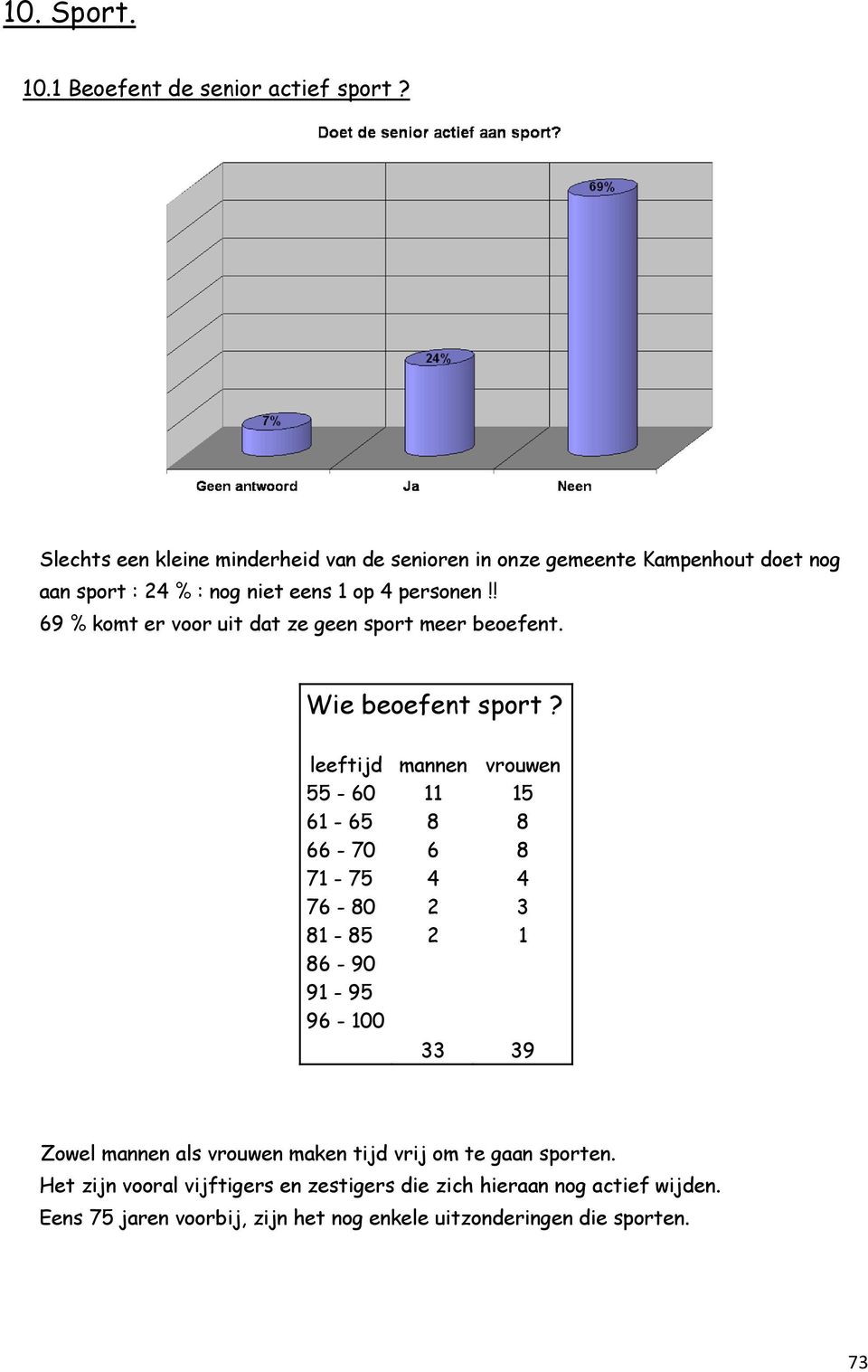 ! 69 % komt er voor uit dat ze geen sport meer beoefent. Wie beoefent sport?